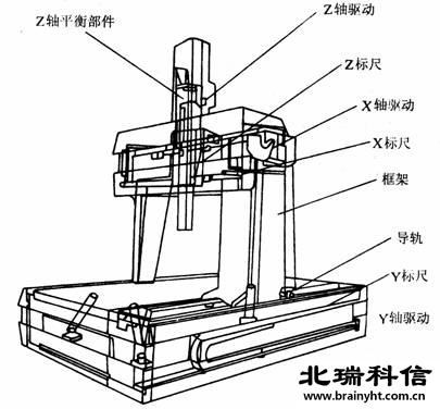 三坐標測量機主機