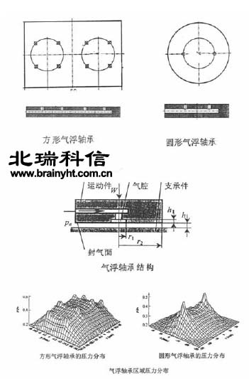 三坐標測量機氣浮軸承結(jié)構(gòu)圖